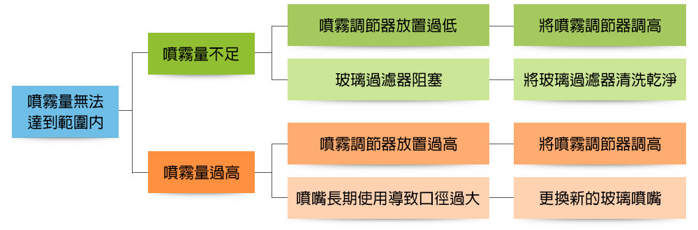 噴霧量無法達到範圍內