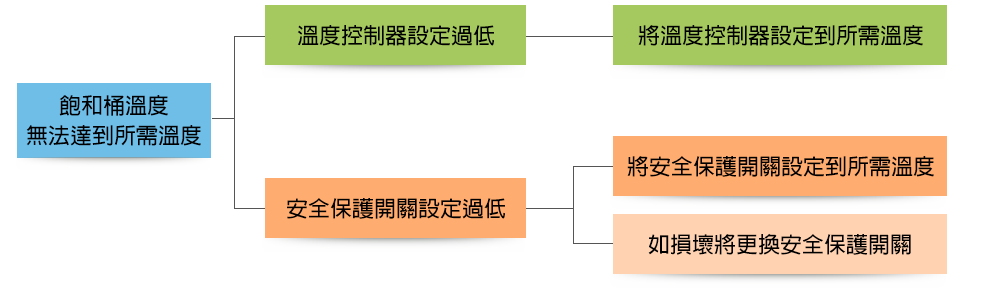 飽和桶溫度無法達到所需溫度