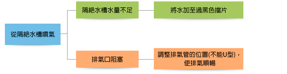 從隔絕水槽噴氣