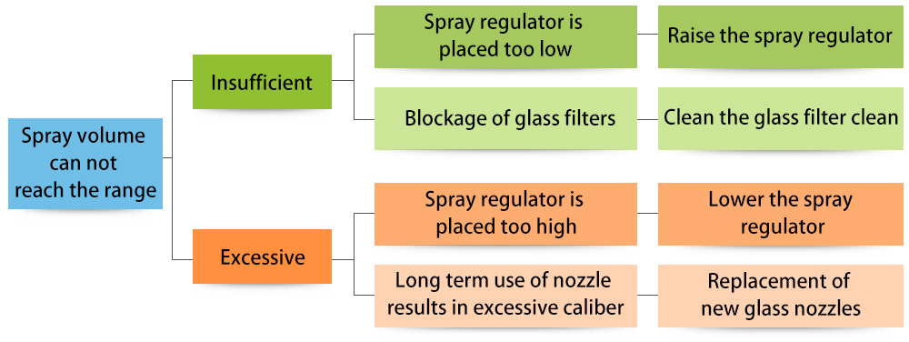 Spray volume can not reach the range