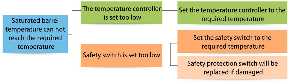 Saturated barrel temperature can not reach the required temperature