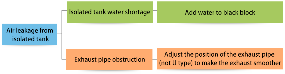 Air leakage from isolated tank